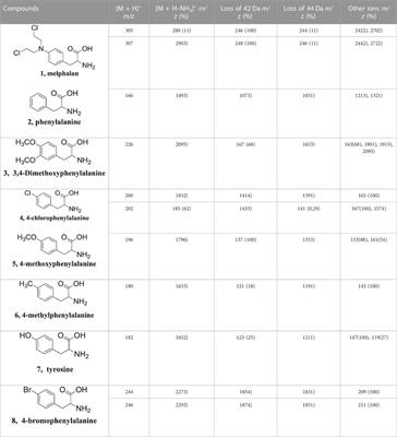 Hydroxyl transfer versus cyclization reaction in the gas phase: Sequential loss of NH3 and CH2CO from protonated phenylalanine derivatives